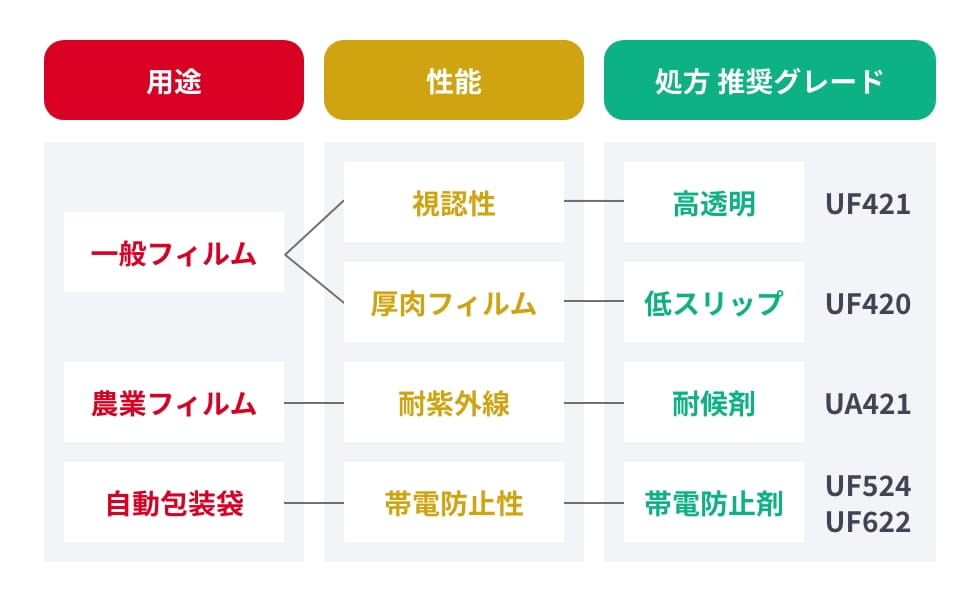 ノバテック™ LL | 日本ポリエチレン株式会社