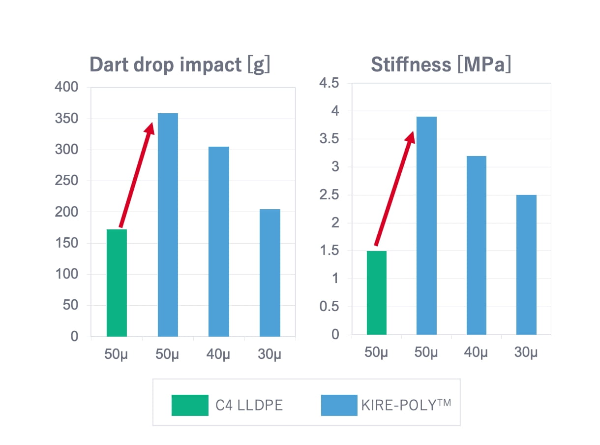 Dart drop impact[g], Stiffness[Mpa]