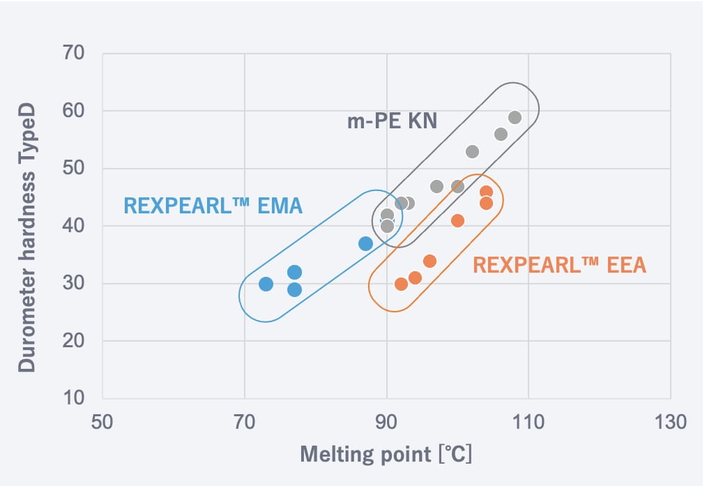 Flexible and high heat resistant Graph