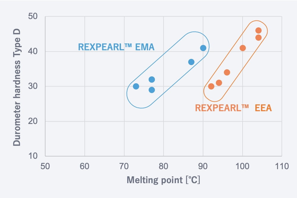 Flexibility Graph