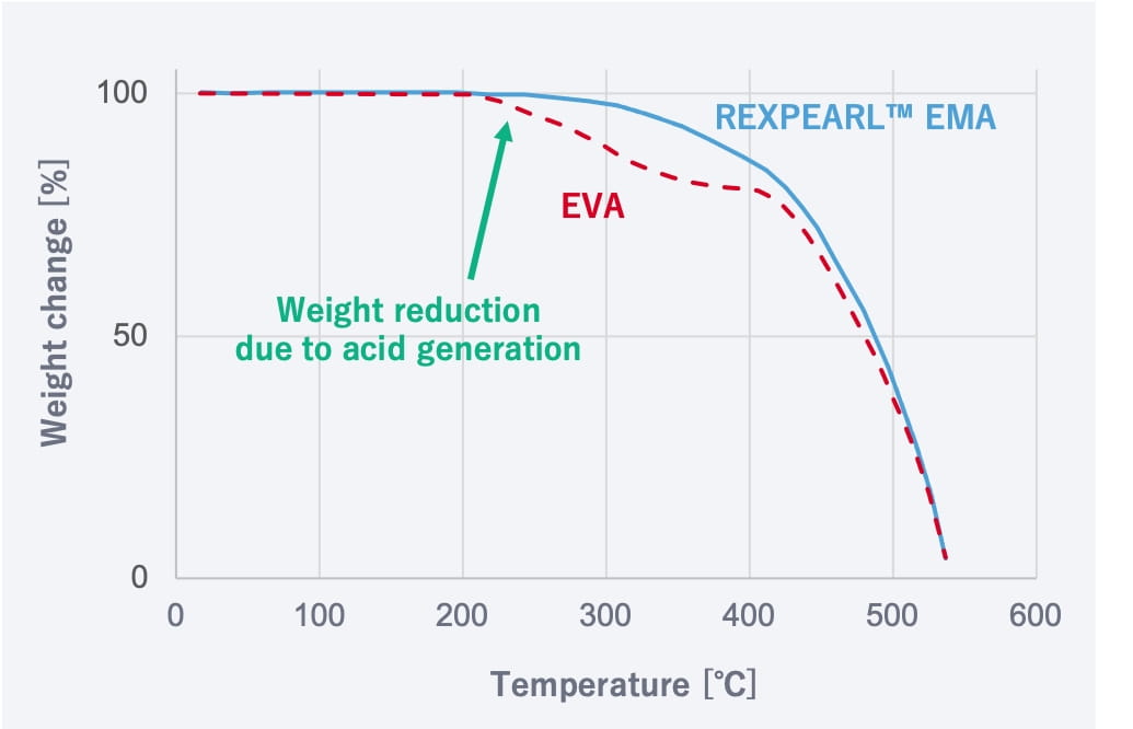 Thermal decomposition resistance Graph